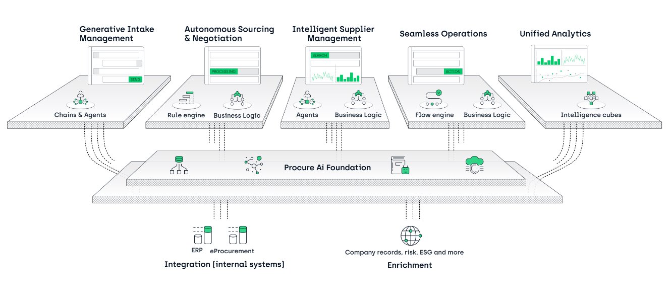 Procure Ai Platform Architecture Diagram