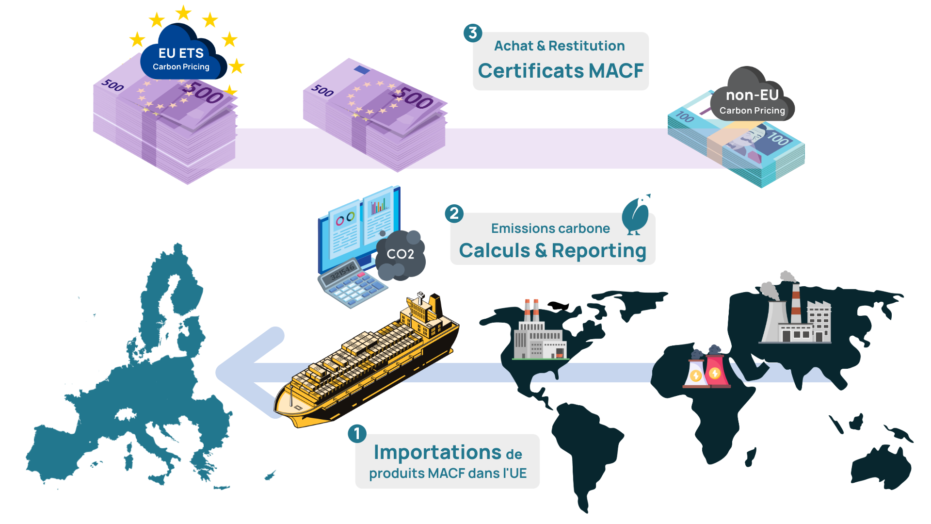 certificat macf