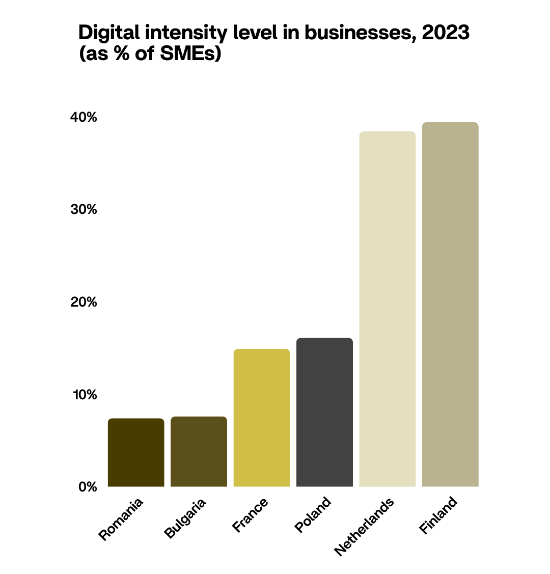 Graphique en barres verticales représentant la progression du niveau d’intensité numérique des entreprises de l’UE. Six barres de tailles croissantes sont affichées, chacune avec une couleur différente allant du brun foncé au beige clair, illustrant une augmentation continue de la digitalisation.