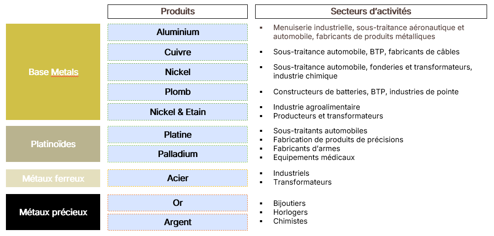 The image displays a table comparing different sectors of activity and their corresponding metal products, including aluminum, copper, nickel, lead, platinum, gold, silver, and other metals used in various industries such as automotive, aerospace, chemical, medical, and luxury.Le contenu généré par l’IA peut être incorrect.