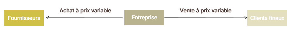 The image depicts a flowchart with three stages: 'Achat ￃﾠ prix variable' (Purchase at variable price), 'Vente ￃﾠ prix variable' (Sale at variable price), and 'Entreprise' (Company), with 'Fournisseurs' (Suppliers) and 'Clients finaux' (Final customers) as related entities.Le contenu généré par l’IA peut être incorrect.