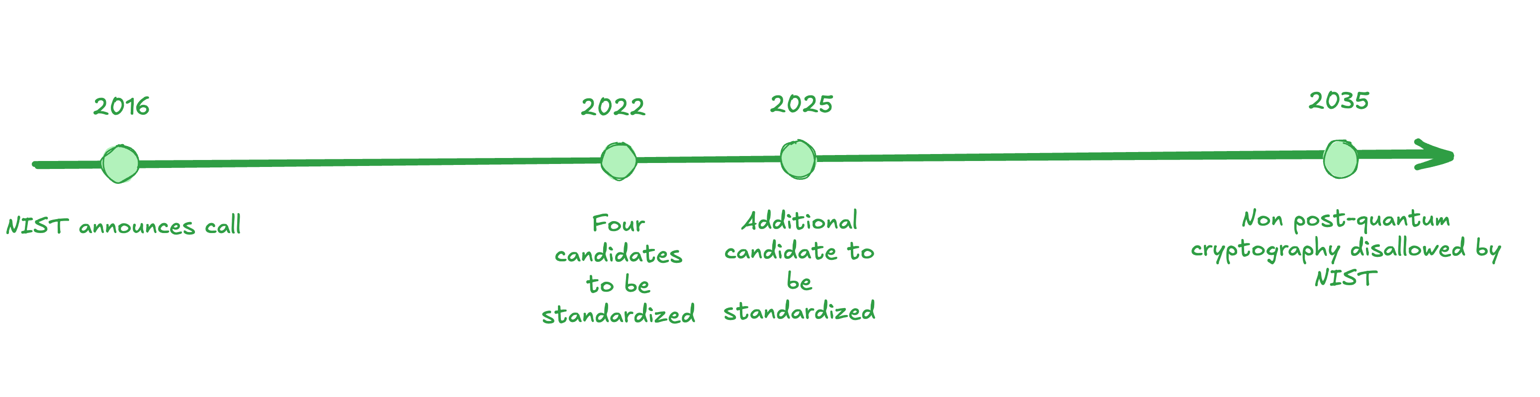 NIST post-quantum cryptography transition timeline