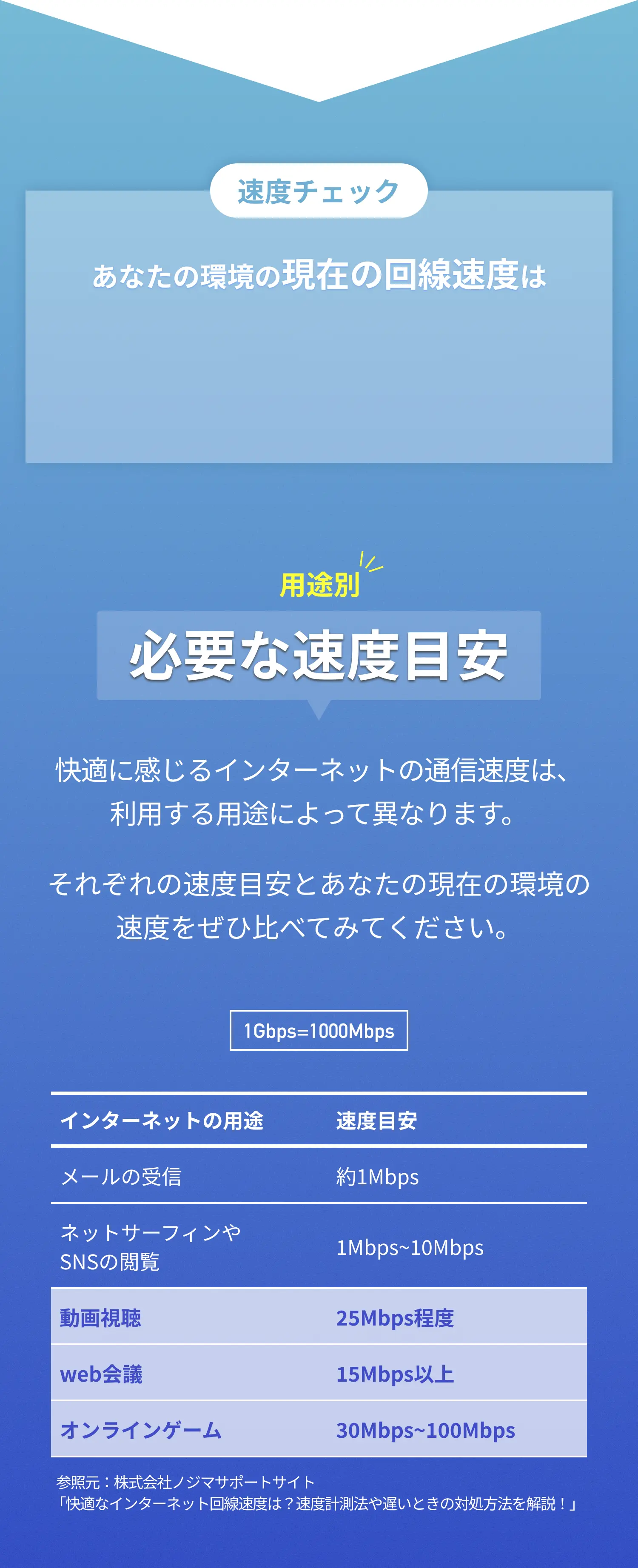 用途別！必要な速度目安