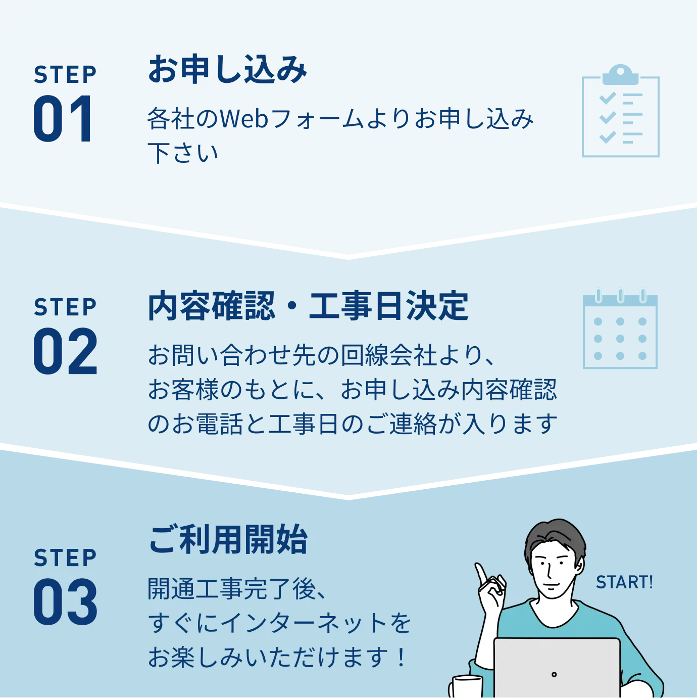 STEP1お申し込み STEP2内容確認・工事日決定STEP3ご利用開始