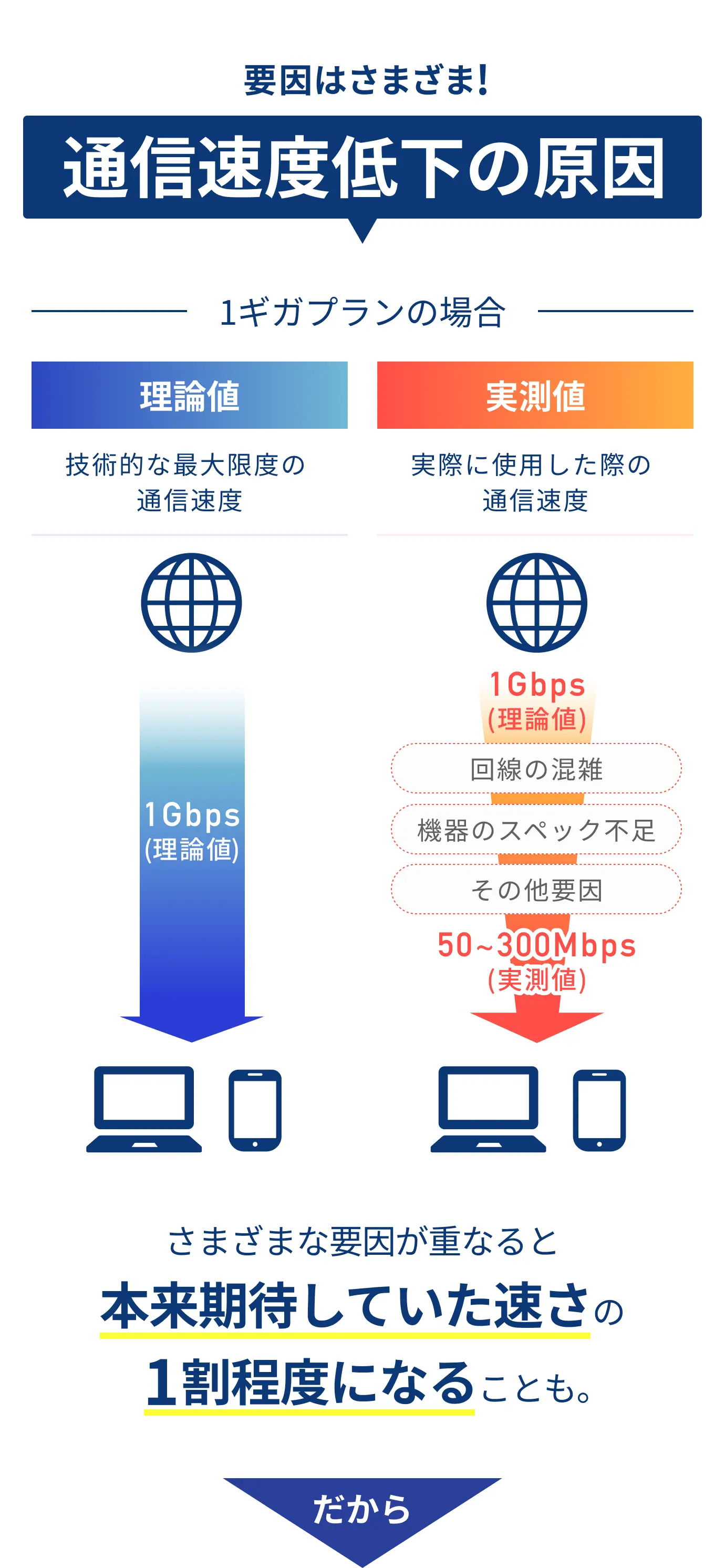 通信速度低下の原因