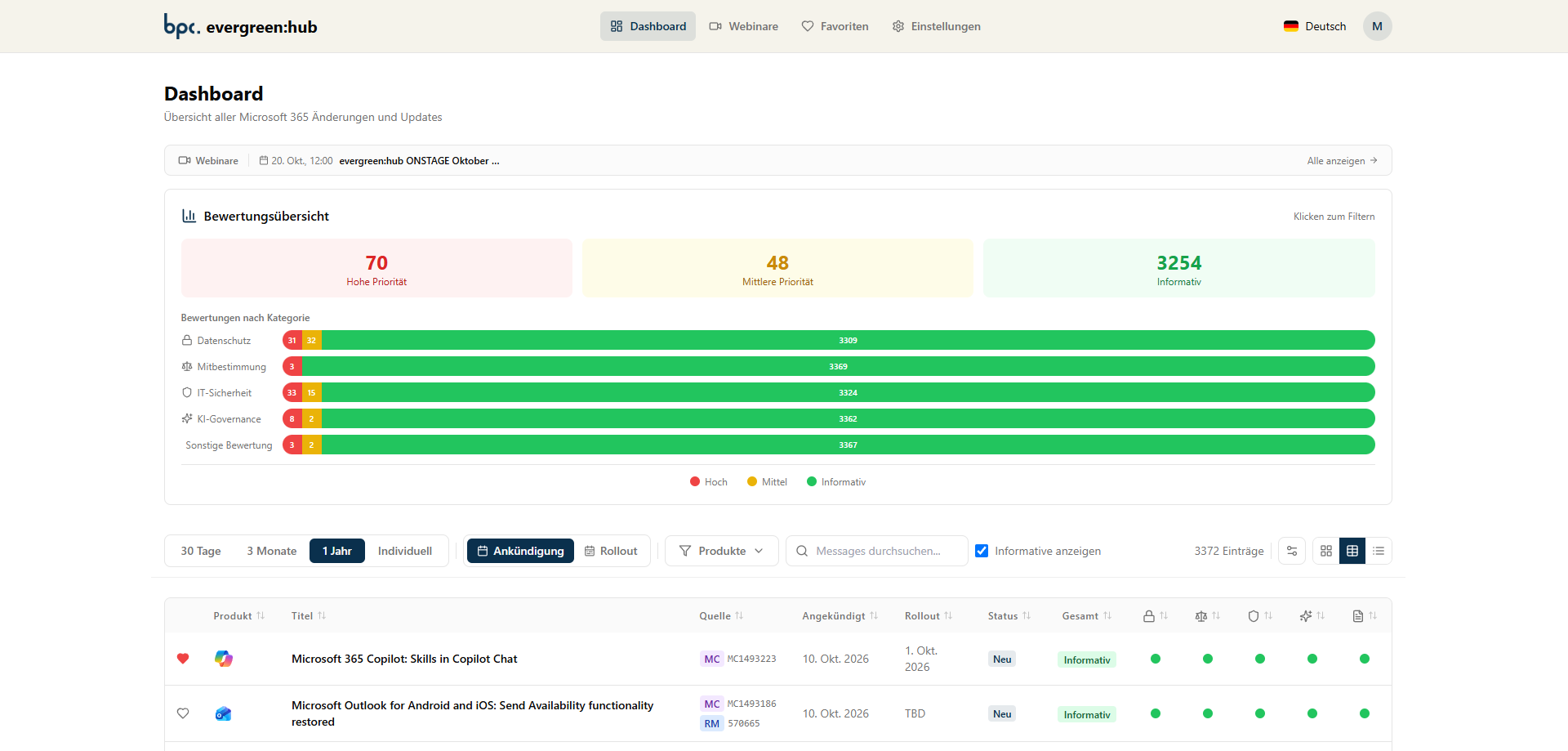 evergreen:hub Dashboard mit Bewertungsübersicht nach Priorität und fünf Bewertungsdimensionen