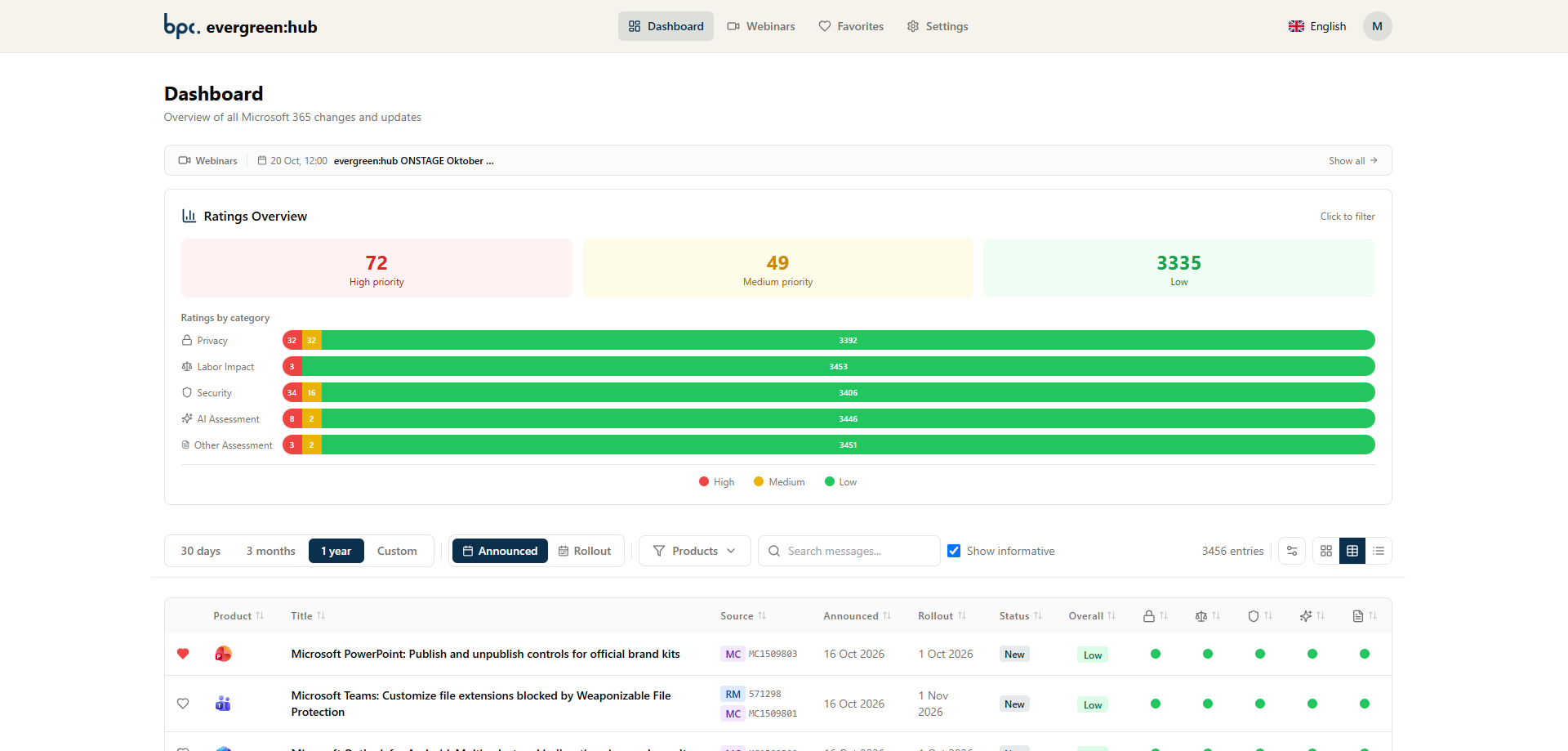 evergreen:hub dashboard with rating overview by priority and five assessment dimensions