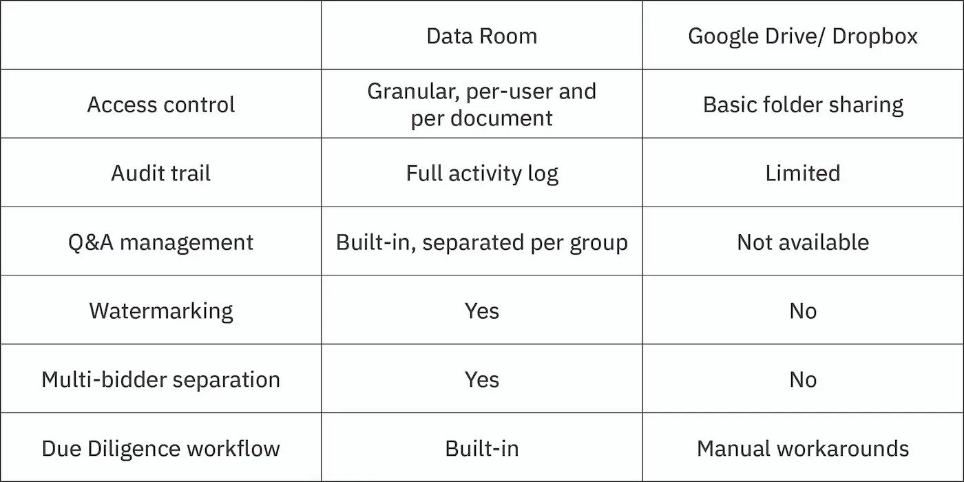 Comparison table in Norwegian contrasting a dedicated data room solution against Google Drive/Dropbox across security and due diligence features, including access control, audit trails, watermarking, and Q&A administration.
