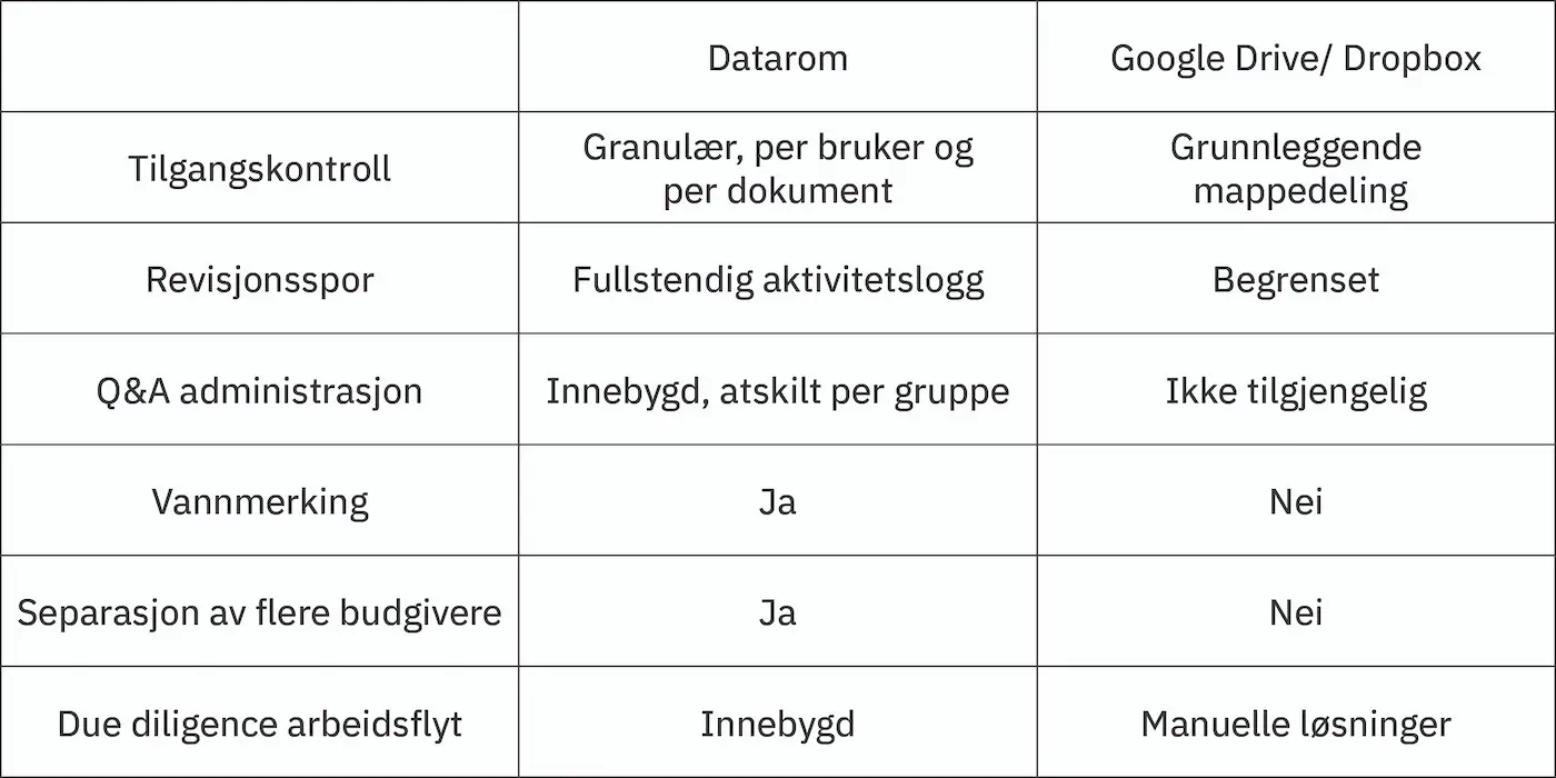 Sammenligningstabell på norsk som viser forskjeller mellom en dedikert dataromsløsning og Google Drive/Dropbox innen sikkerhet og due diligence-funksjoner, inkludert tilgangskontroll, revisjonsspor, vannmerking og Q&A-administrasjon.