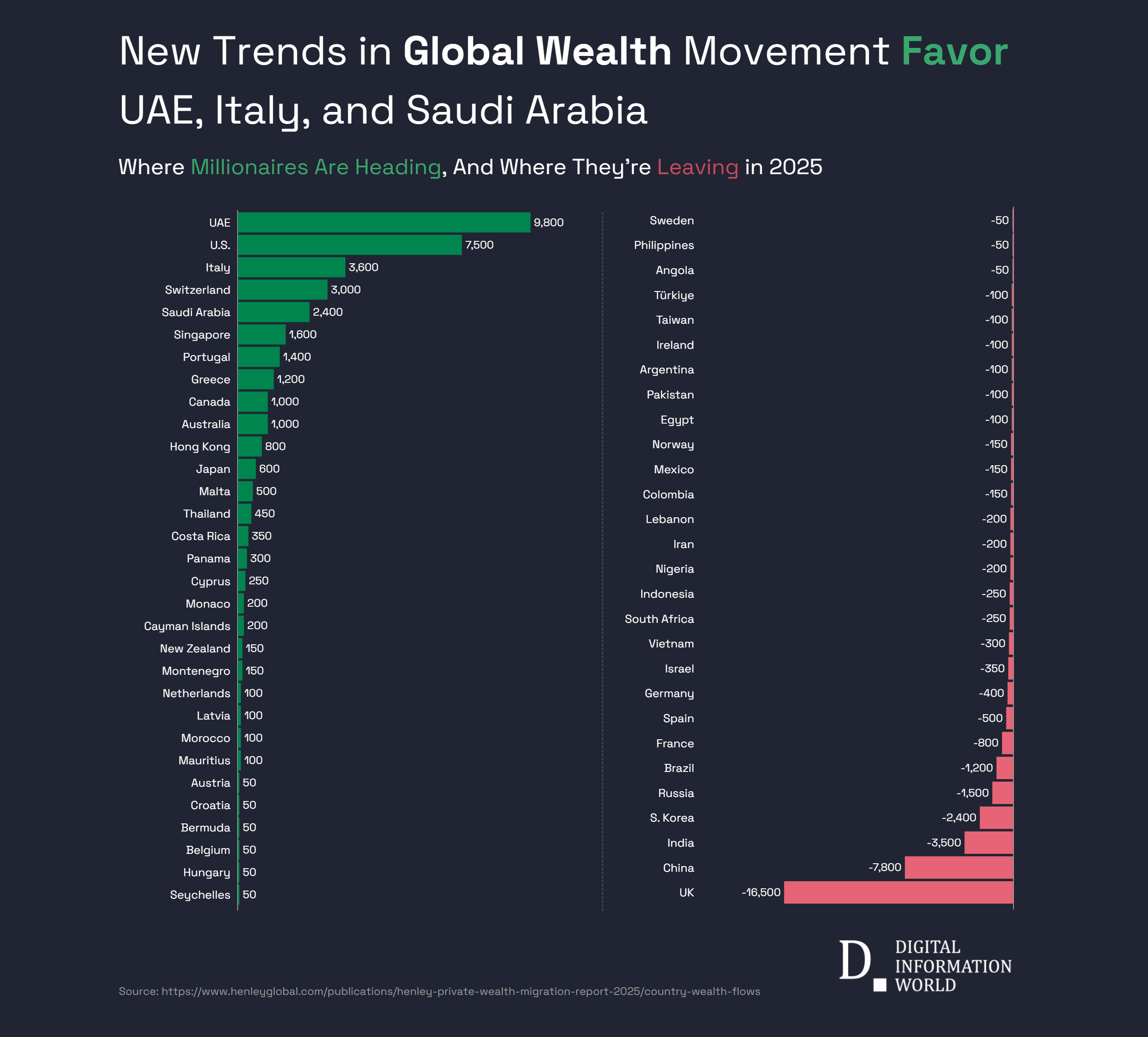 Wealth shifts globally as taxes rise, laws tighten, and nations like Italy, Saudi Arabia, and Portugal benefit.