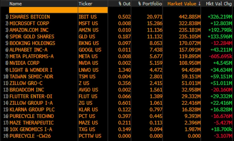 Harvard University: Top holding in its endowment is IBIT… Largest purchase  in Q3