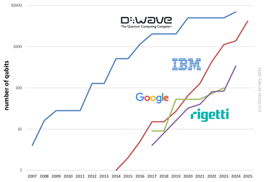 evolution of the number of physical qubits with D-Wave, IBM, Google and...  | Download Scientific Diagram