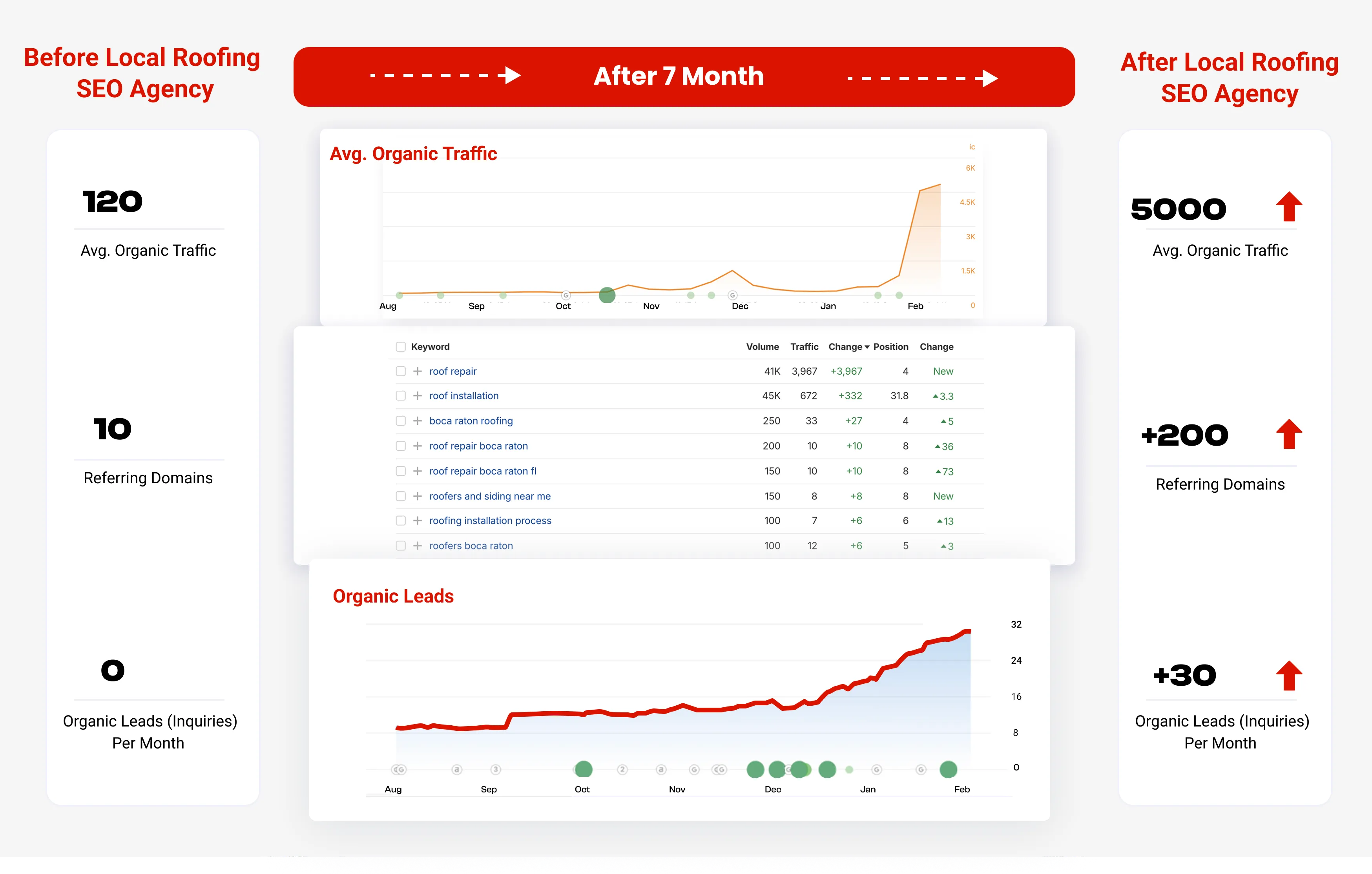 local roofing SEO agency's results (DR and organic traffic)