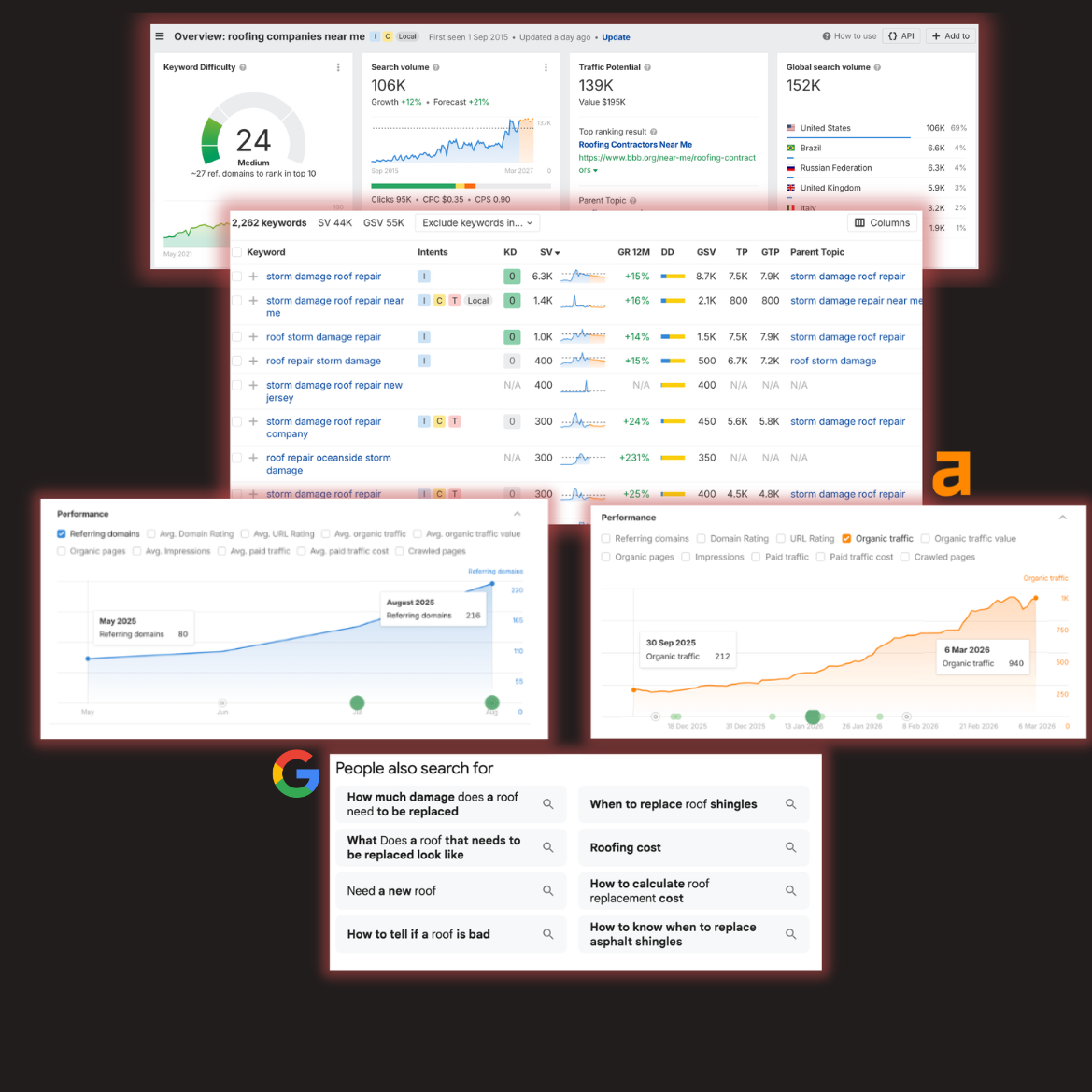 Keyword Research & Targeting