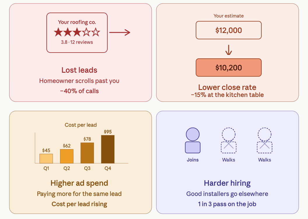what you lost without reputation management