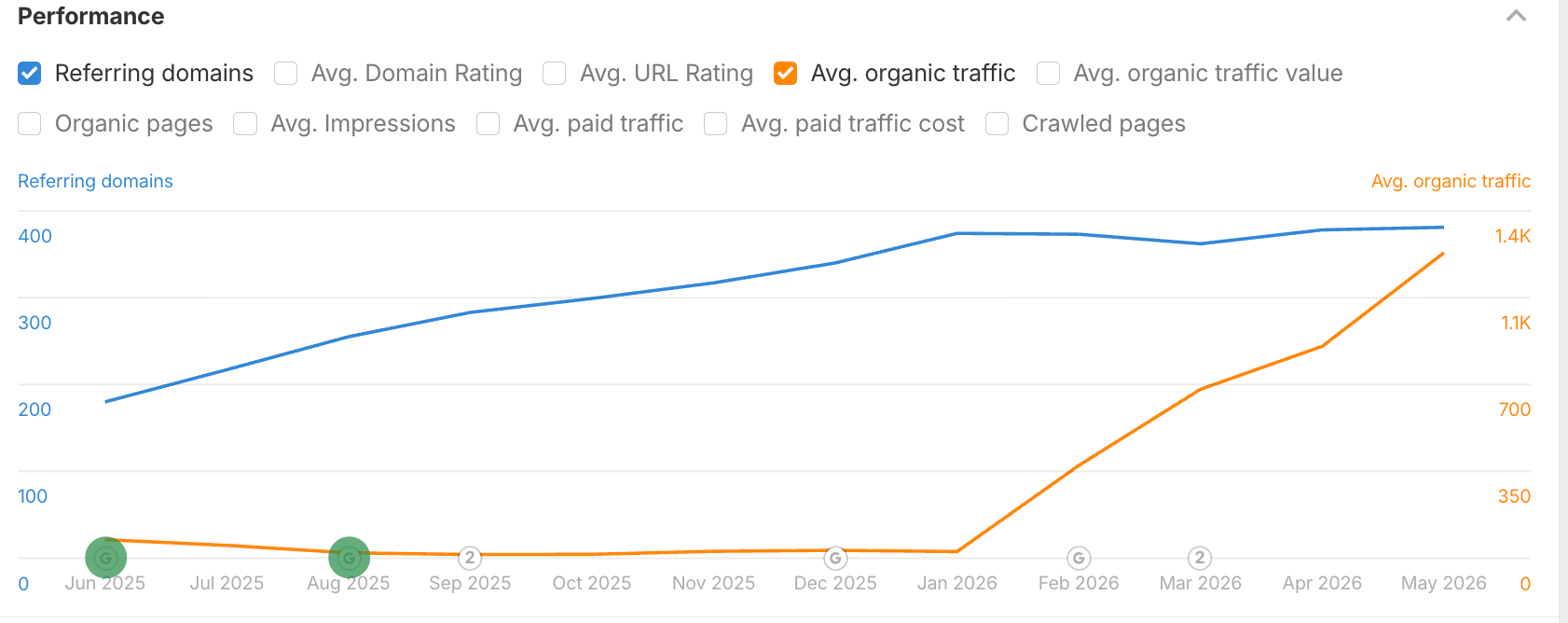 Backlink Analys
