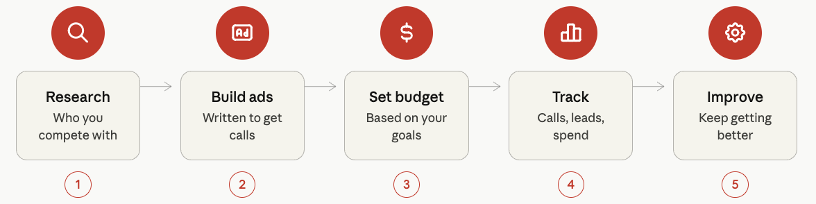 Proven PPC Process for Roofing Companies
