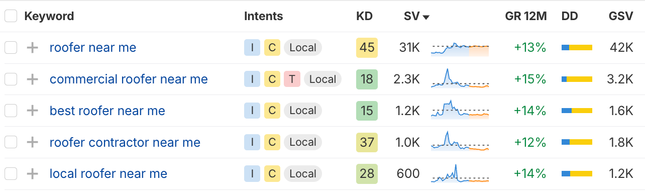 Keyword Research