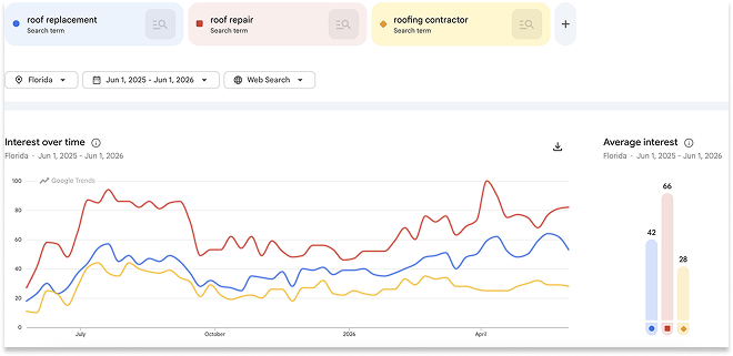 Interest of keywords about roofing 