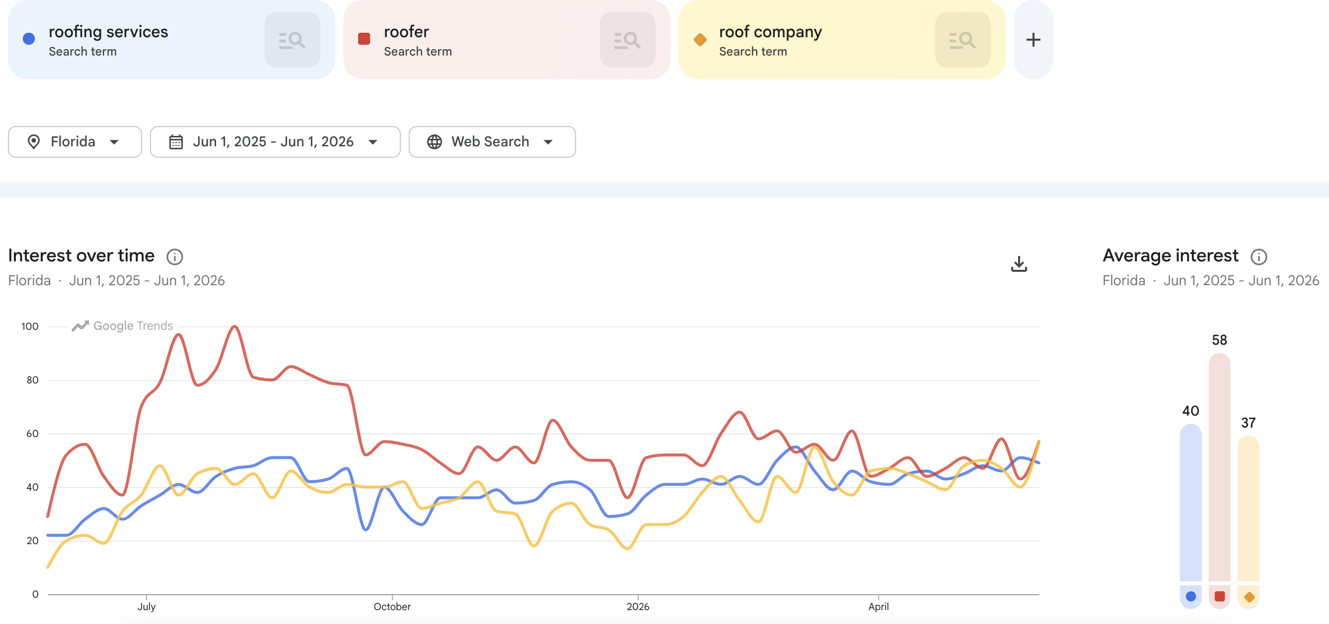 interest of keywords about roofer