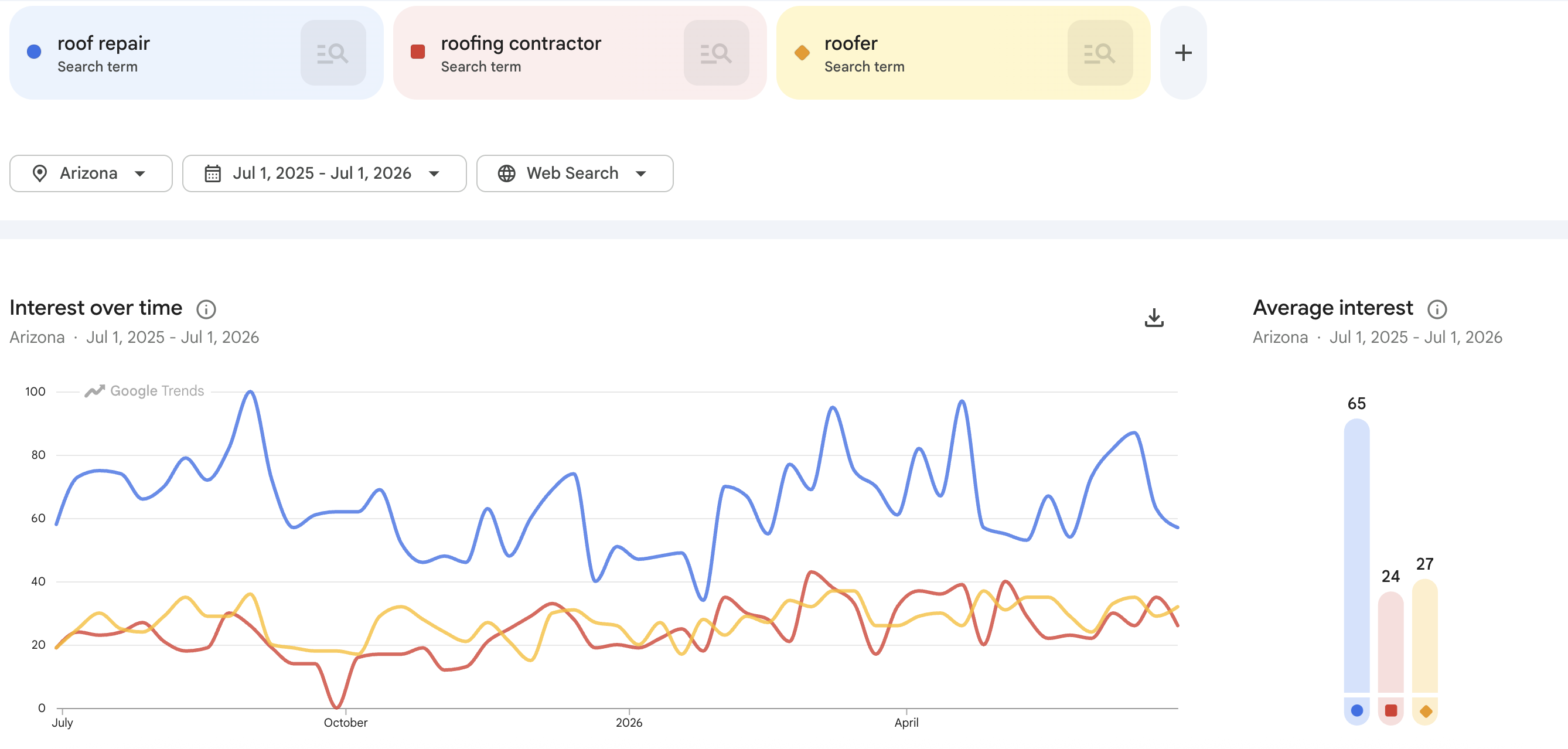 keywords about roofing in Arizona