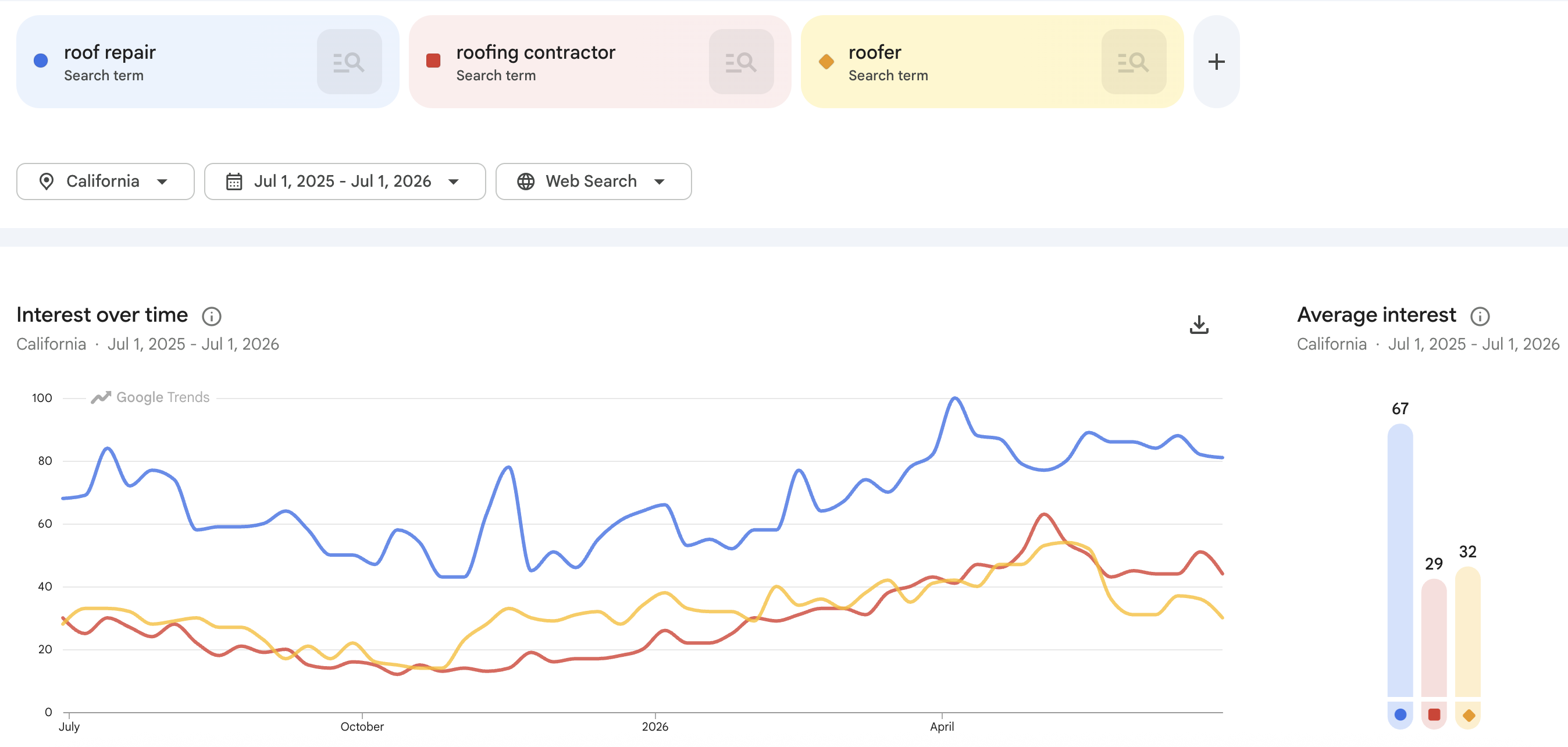Interest of keywords about roofing