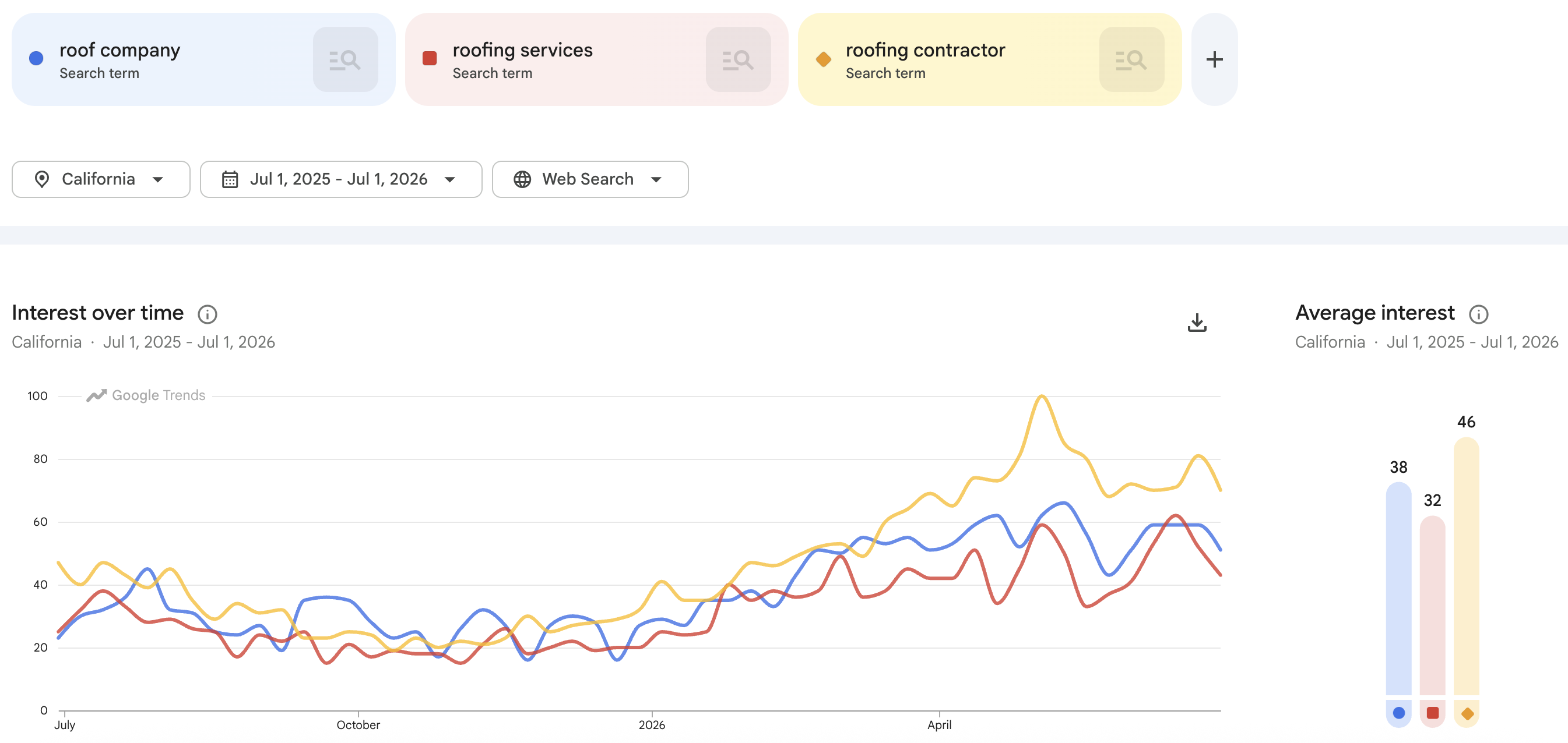 interest of keywords about roofer