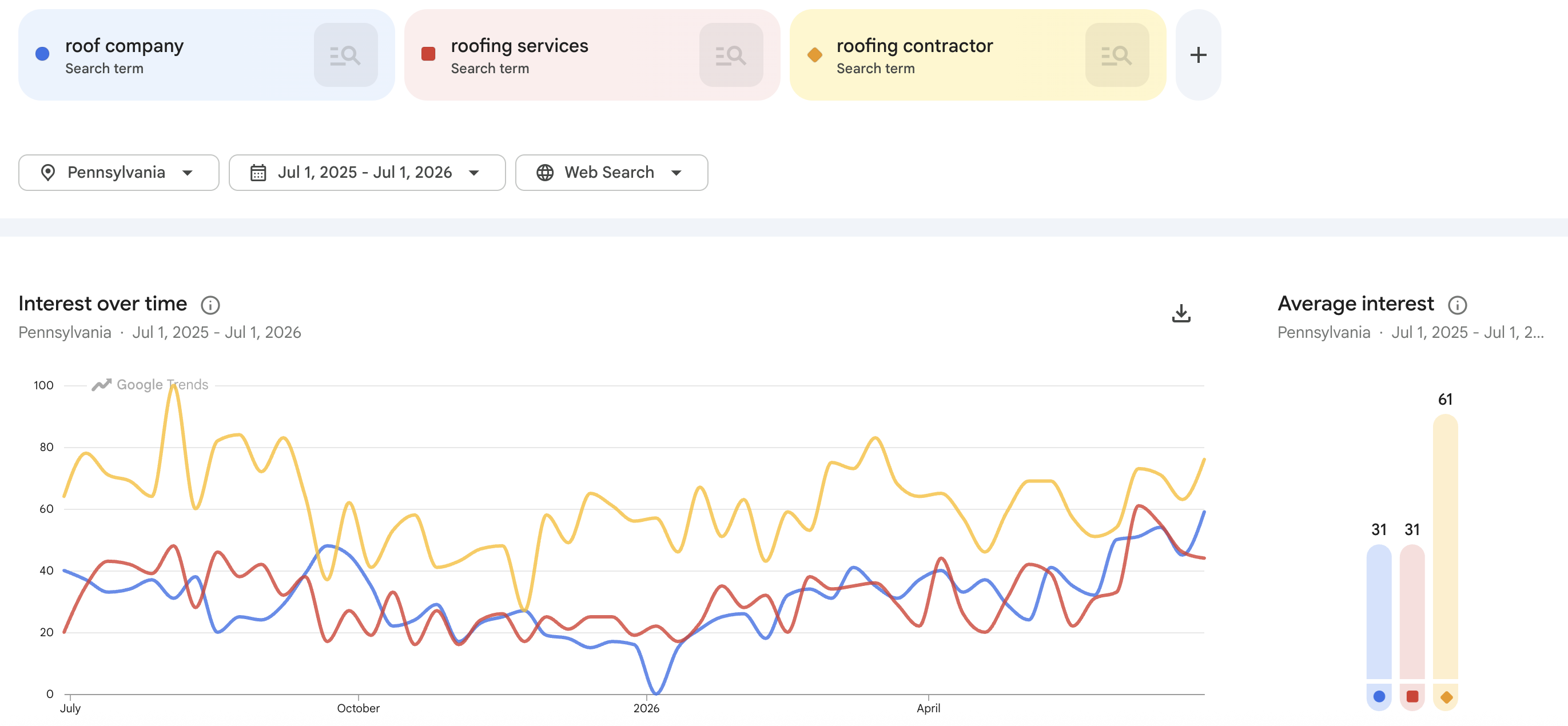 interest of keywords about roofer