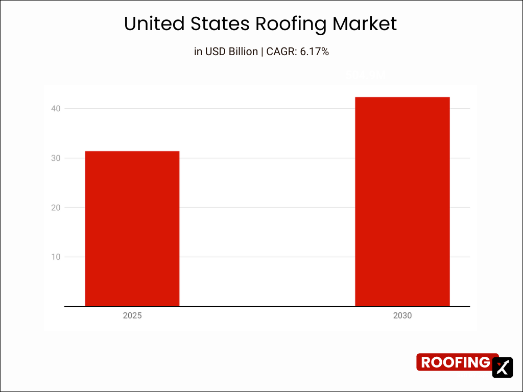 United States Roofing Market