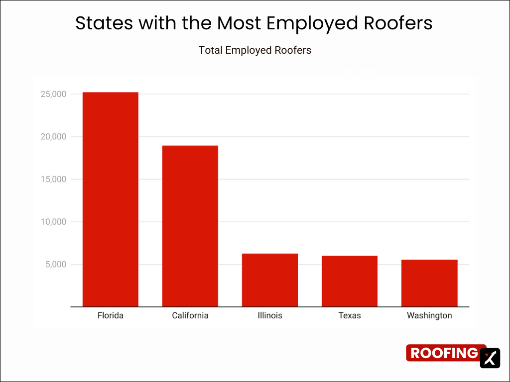 states with the most employed roofers