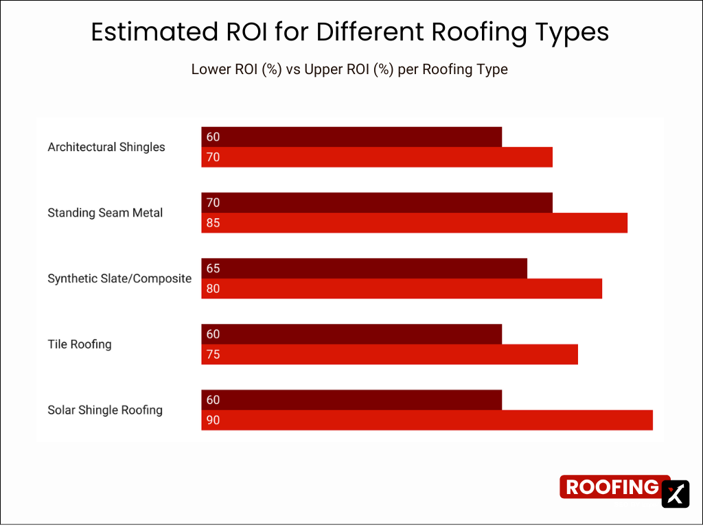 Estimated ROI for Different Roofing Types
