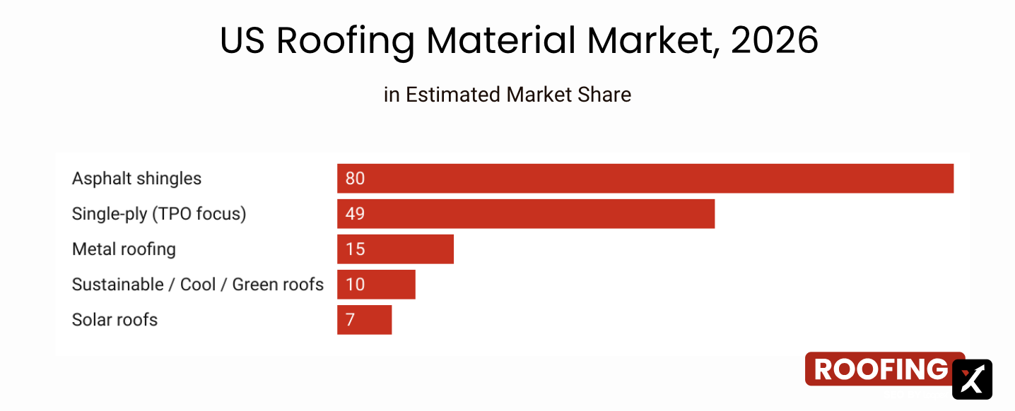 US Roofing material market