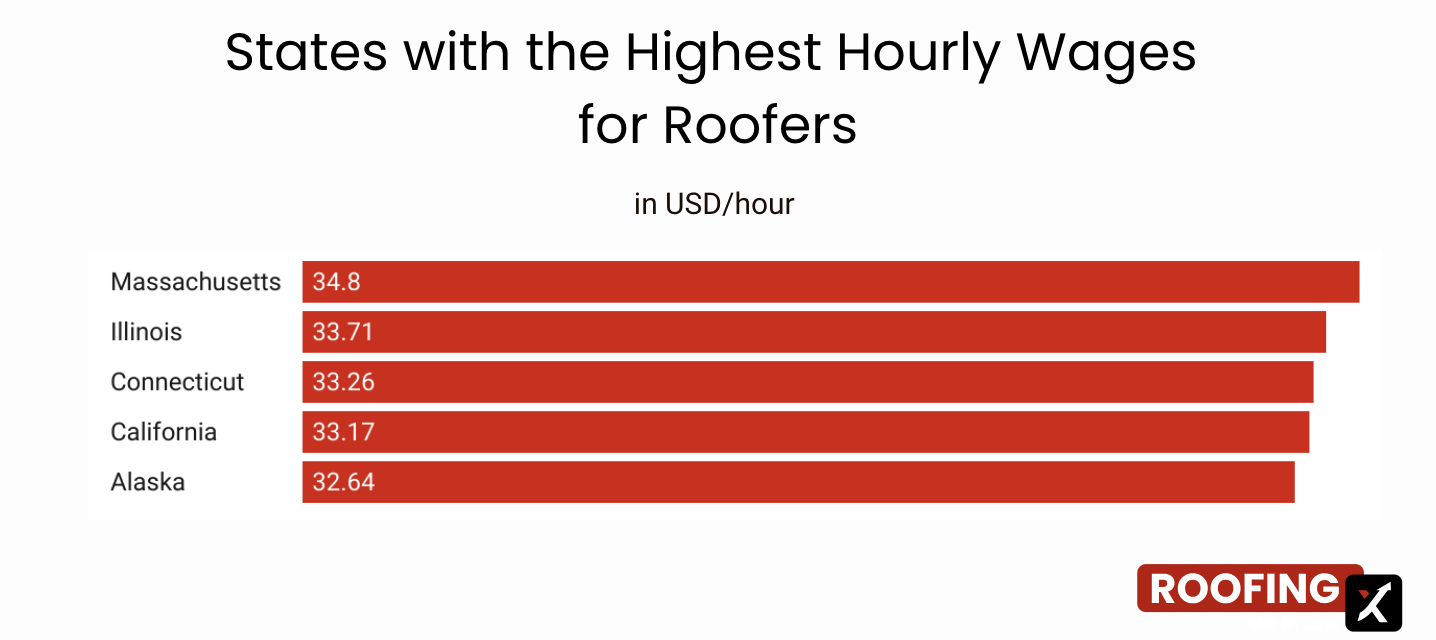 sates with the highest hourly wages for Roofers