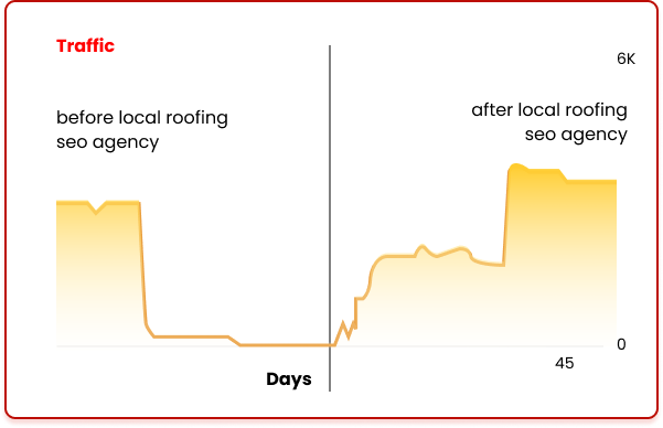 Roofing SEO case study for reviving from google penalty