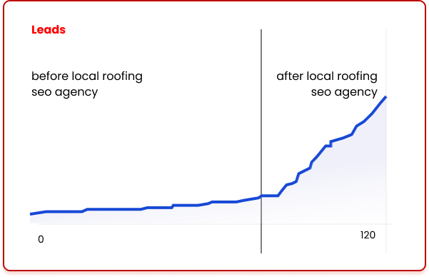 Roofing leads improvement case study