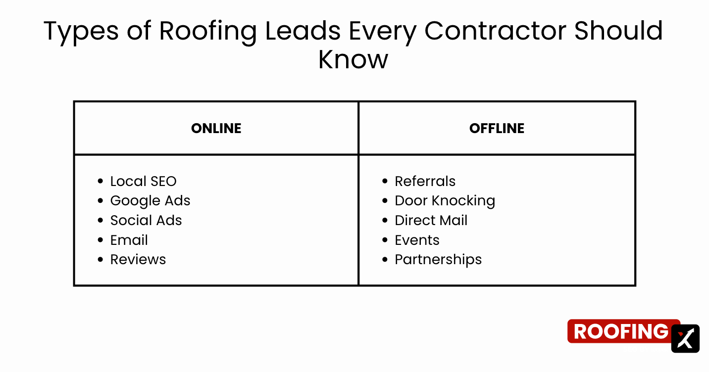 types of roofing leads