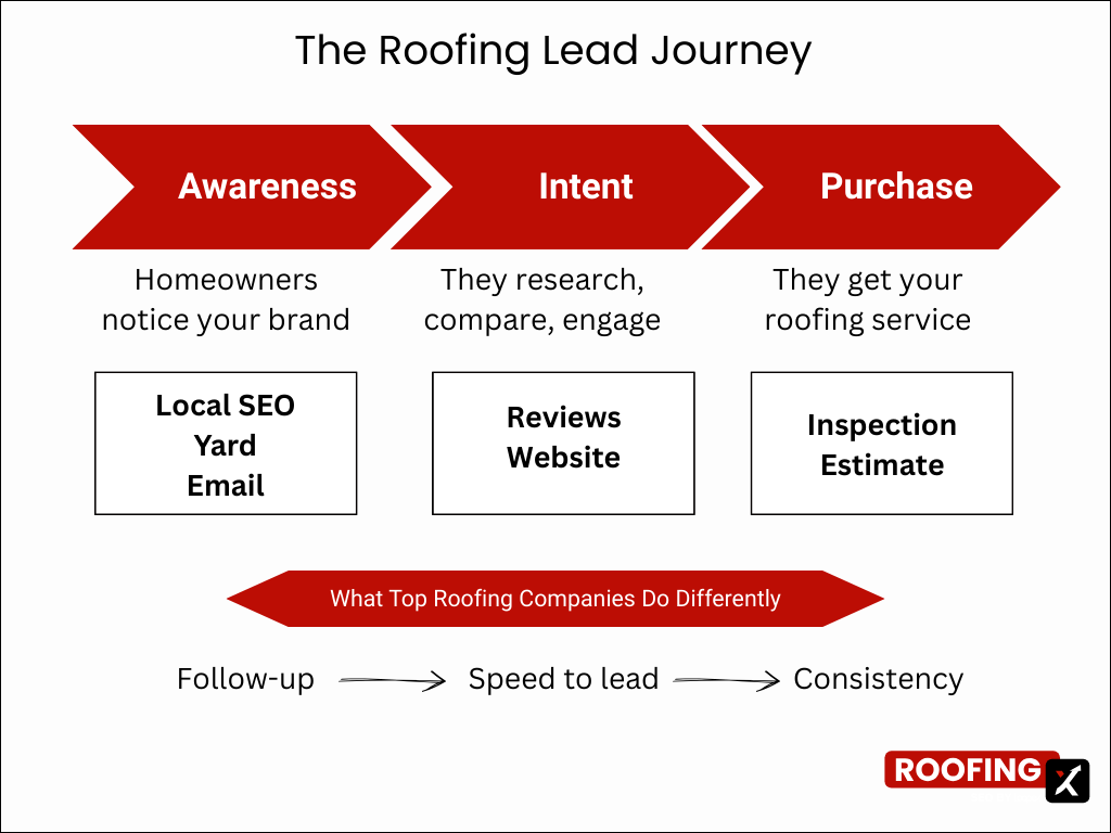 roofing lead journey