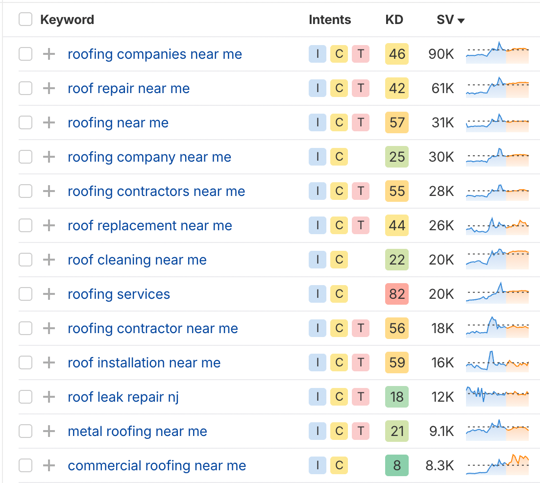 local roofing SEO keywords from Ahrefs