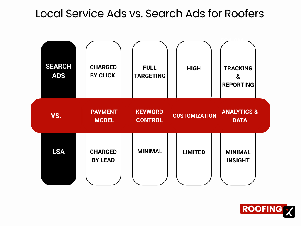 Local Services Ads (LSA)