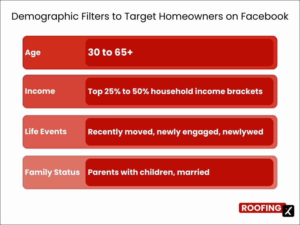 Demographic Targeting to Reach Homeowners on Facebook