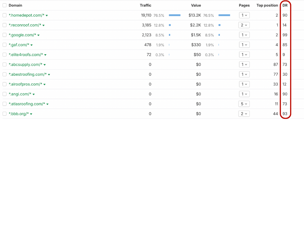 Domain Authority and Rating