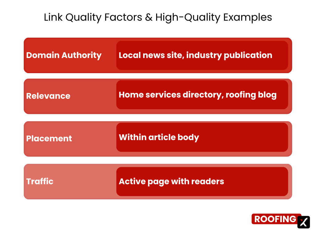 link quality factors for roofers