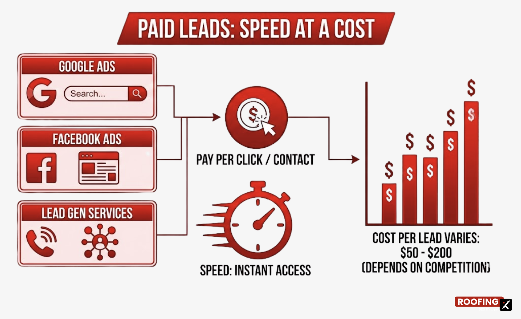 paid leads