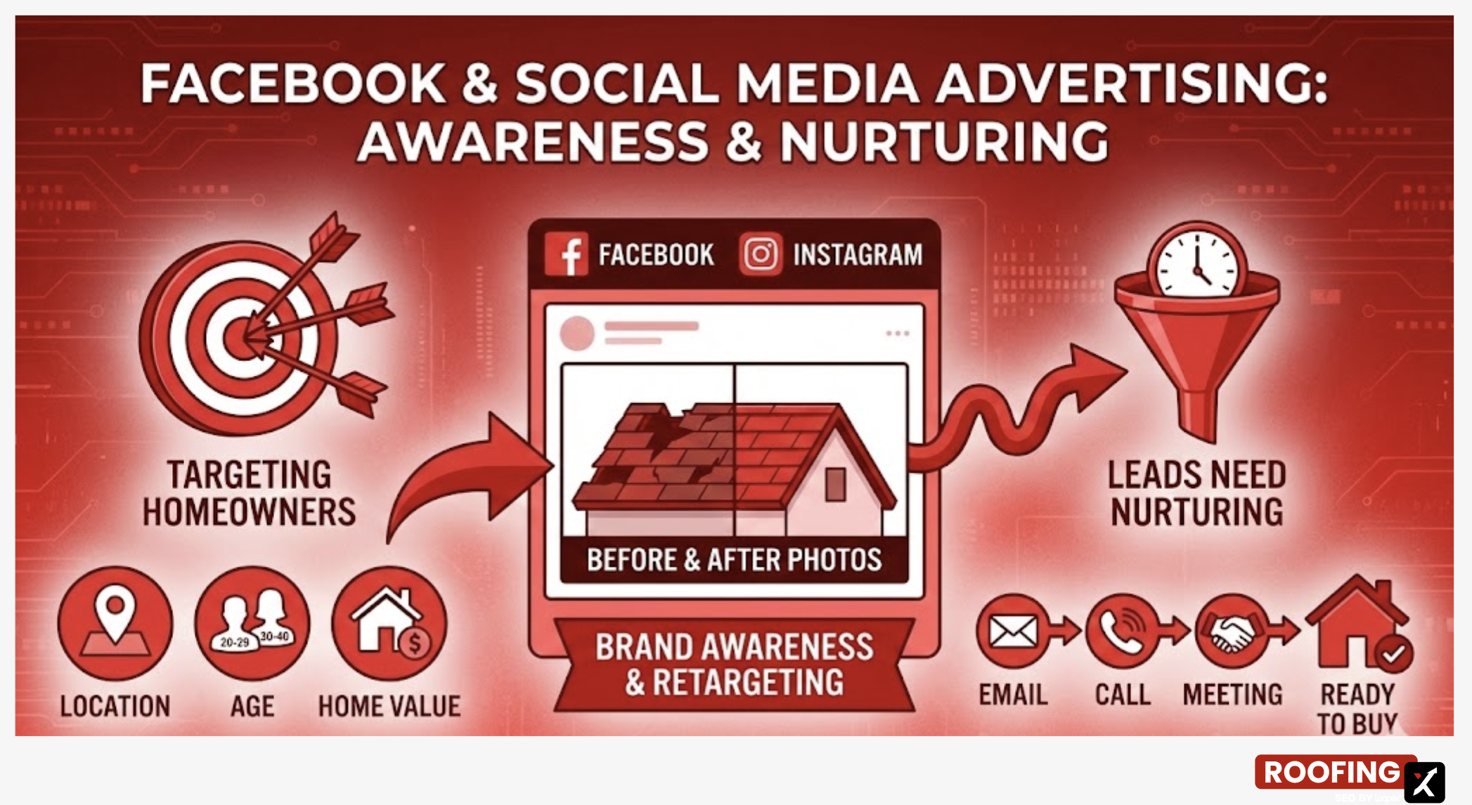 Facebook and Social Media Advertising