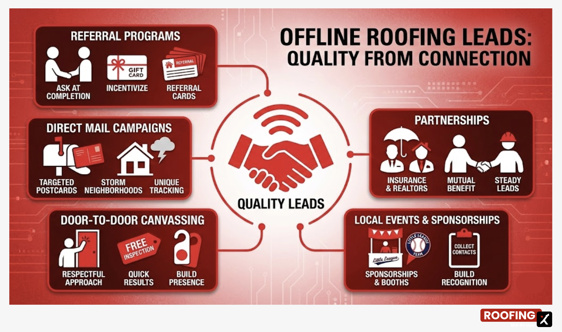 Offline lead generation for roofing