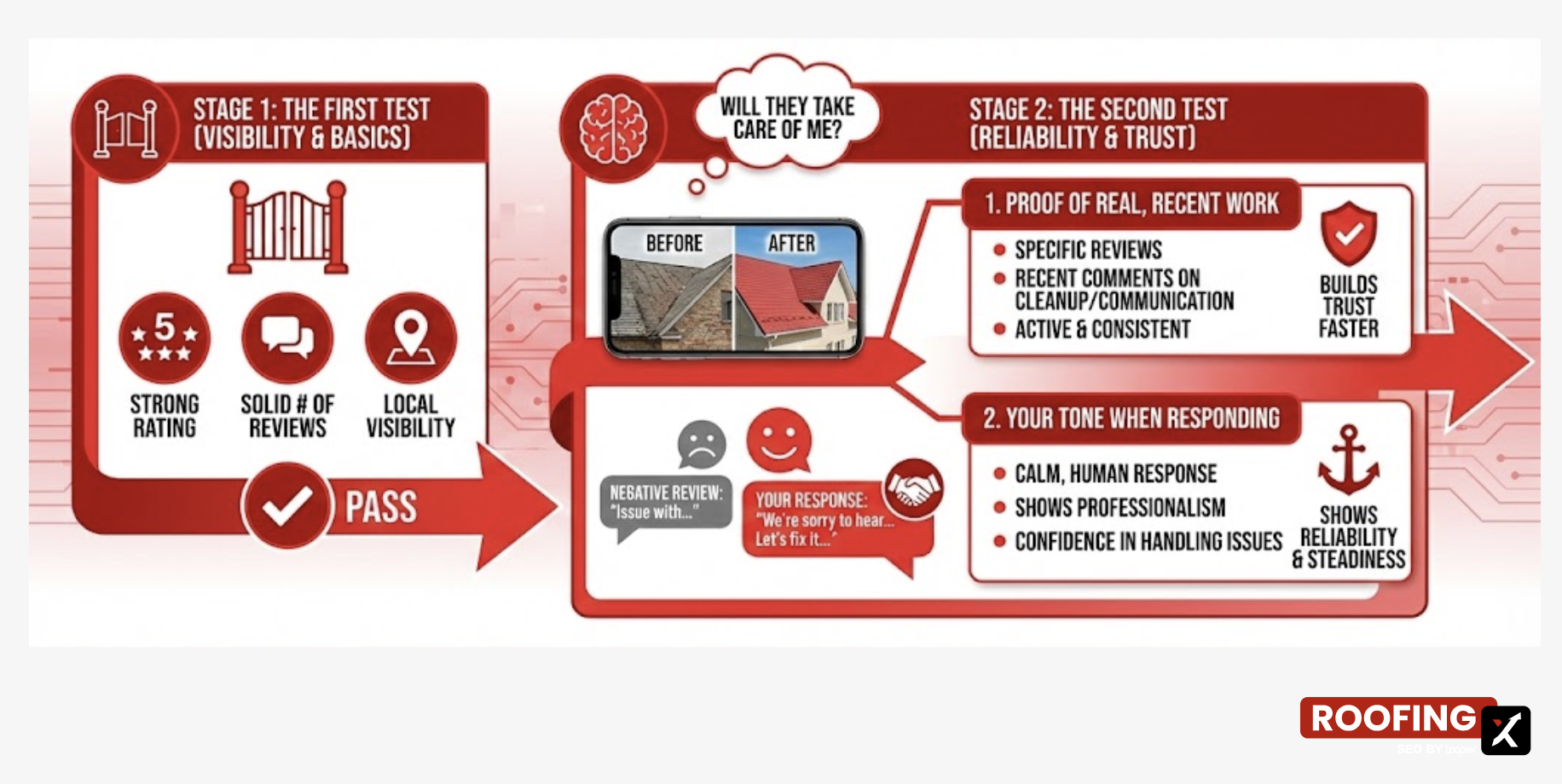 How Homeowners Judge Your Roofing Reputation