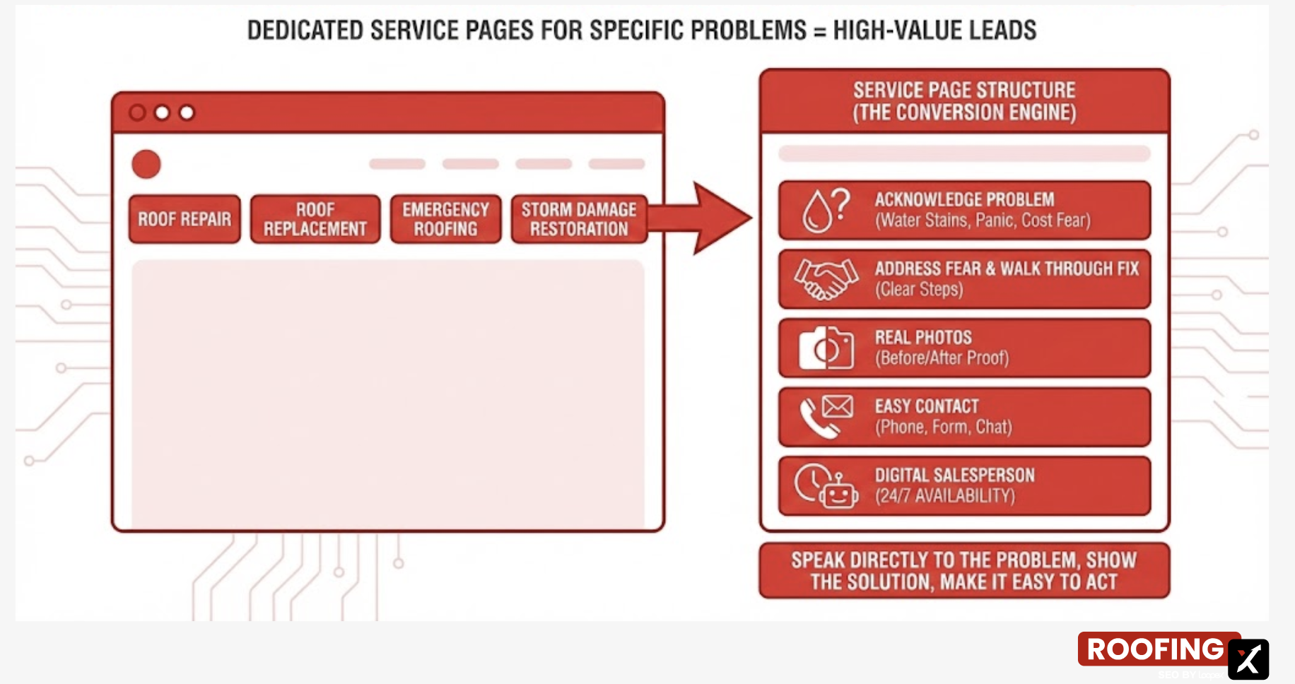 transactional pages for roofing websites