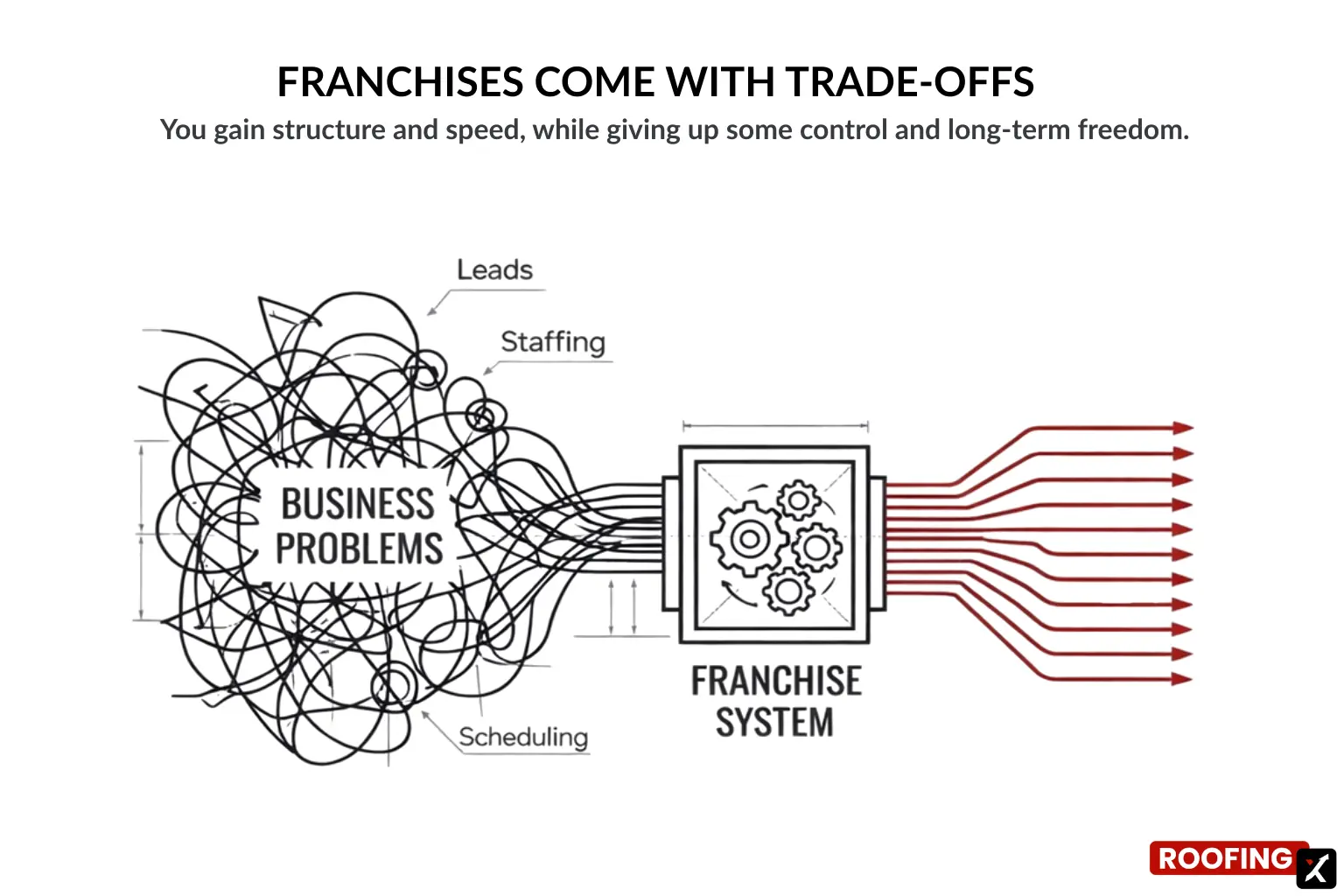 how frinchises works
