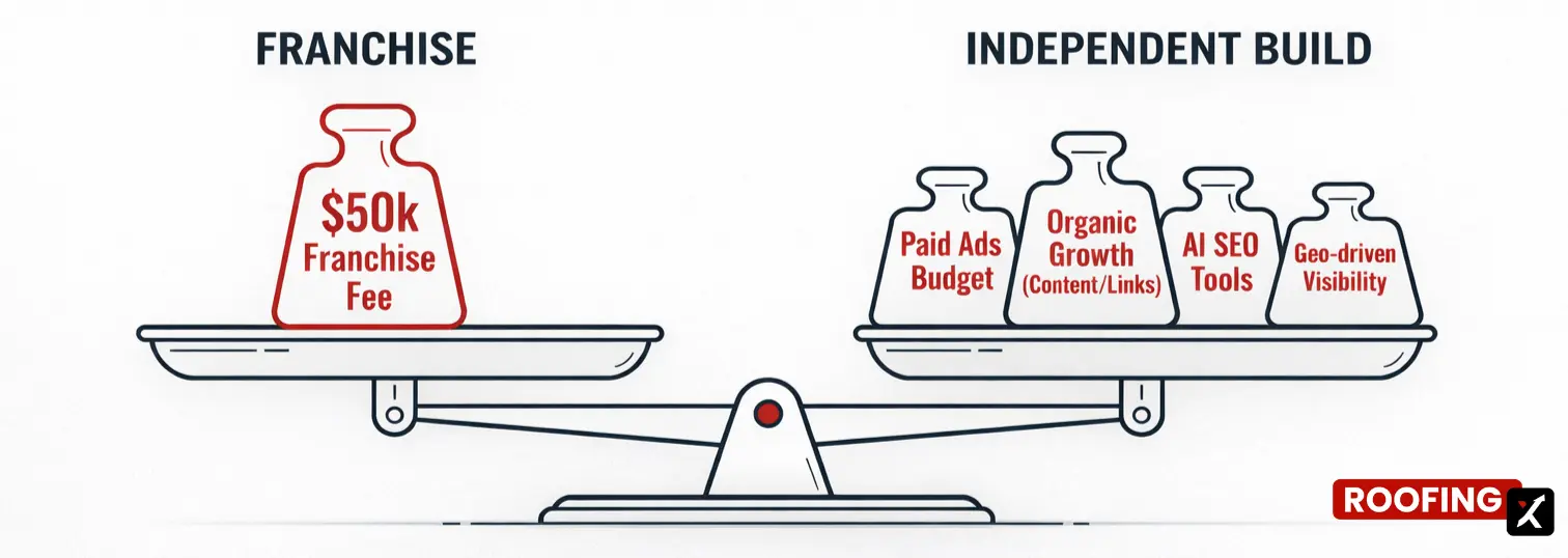 Roofing Franchise vs Starting Your Own Roofing Company