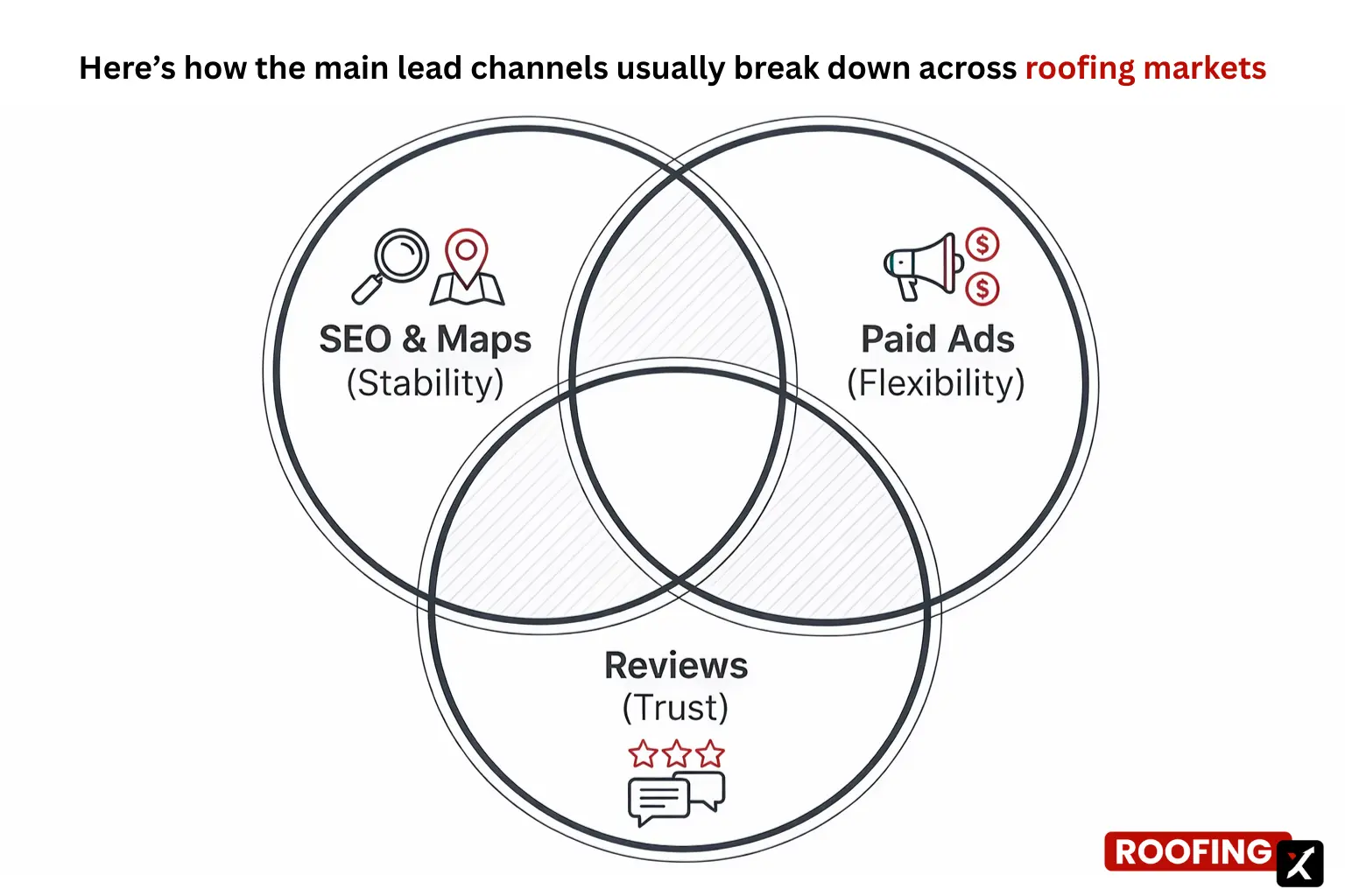 how the main lead channels usually break down across roofing markets: